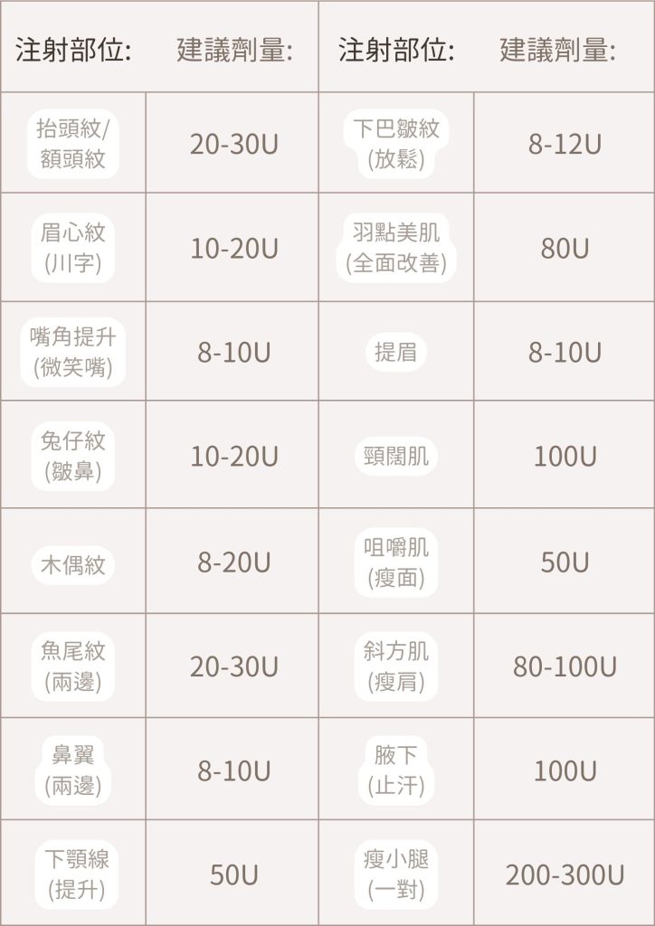 肉毒桿菌部位劑量
